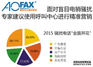 aofax營銷呼叫中心系統,不僅僅是精準電話銷售