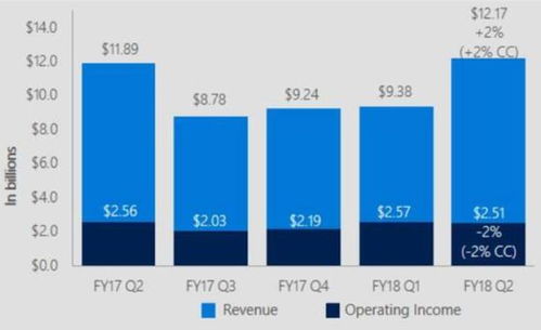 財報后股價創新高，微軟軟件銷售業務是否迎來全面復興？