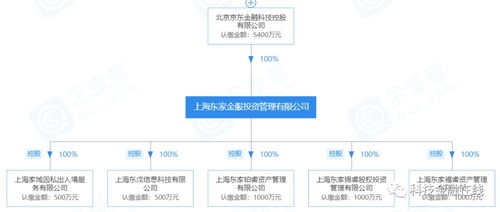 金融未去先栽跟頭 京東金融代銷私募產(chǎn)品暴雷，投資者百萬本金驟減至三十萬