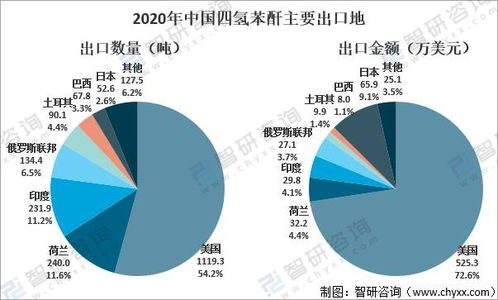 2021年中國四氫苯酐市場(chǎng)分析 需求增長與貿(mào)易格局并存，高端領(lǐng)域依賴進(jìn)口